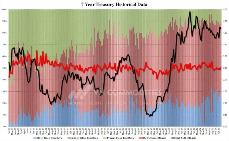 Đấu gi&aacute; tr&aacute;i phiếu 7 năm t&iacute;ch cực: cầu thị trường